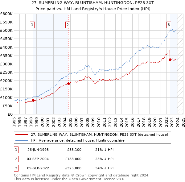 27, SUMERLING WAY, BLUNTISHAM, HUNTINGDON, PE28 3XT: Price paid vs HM Land Registry's House Price Index
