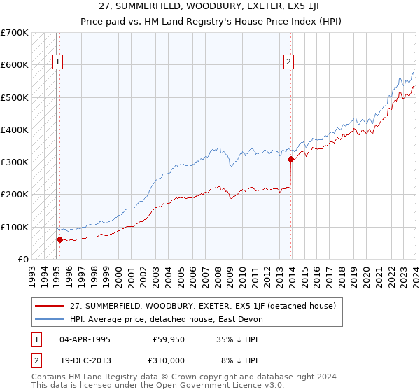 27, SUMMERFIELD, WOODBURY, EXETER, EX5 1JF: Price paid vs HM Land Registry's House Price Index