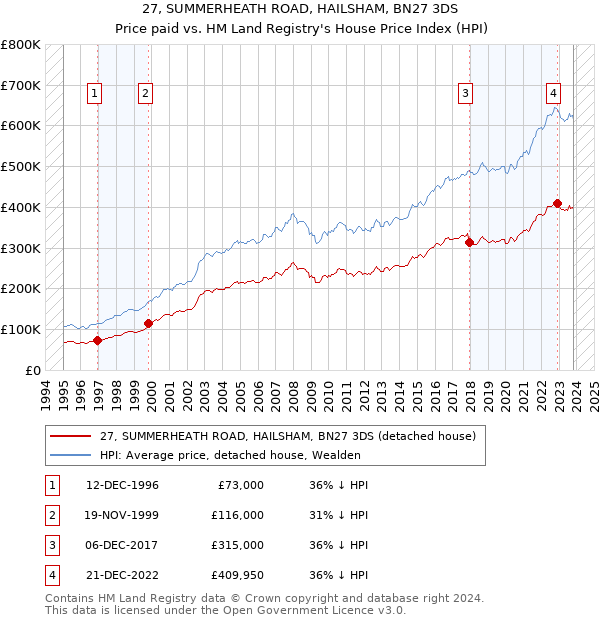 27, SUMMERHEATH ROAD, HAILSHAM, BN27 3DS: Price paid vs HM Land Registry's House Price Index