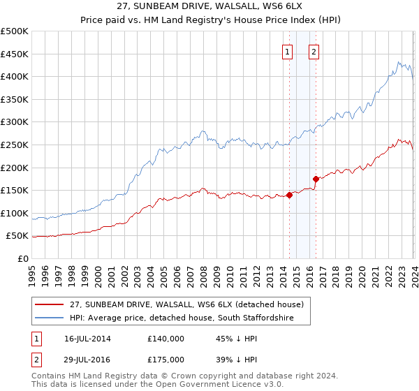 27, SUNBEAM DRIVE, WALSALL, WS6 6LX: Price paid vs HM Land Registry's House Price Index