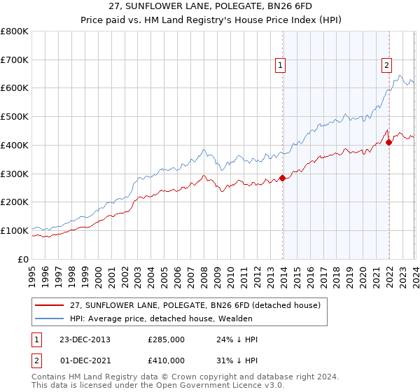 27, SUNFLOWER LANE, POLEGATE, BN26 6FD: Price paid vs HM Land Registry's House Price Index