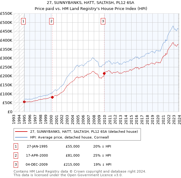 27, SUNNYBANKS, HATT, SALTASH, PL12 6SA: Price paid vs HM Land Registry's House Price Index