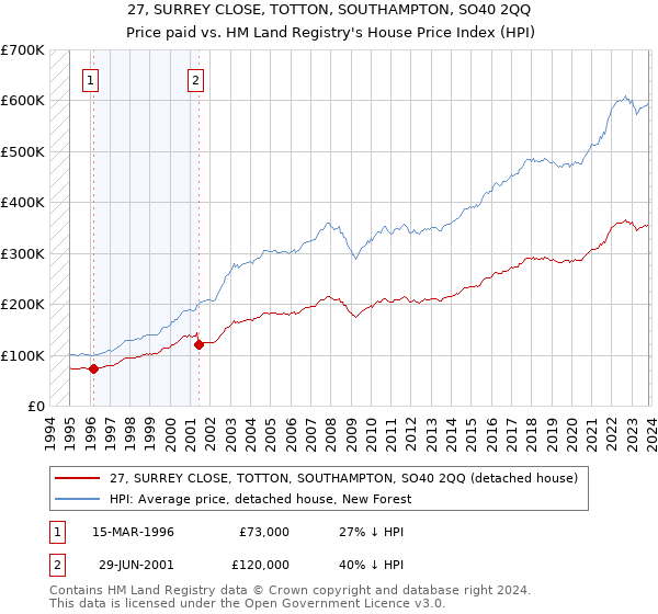 27, SURREY CLOSE, TOTTON, SOUTHAMPTON, SO40 2QQ: Price paid vs HM Land Registry's House Price Index