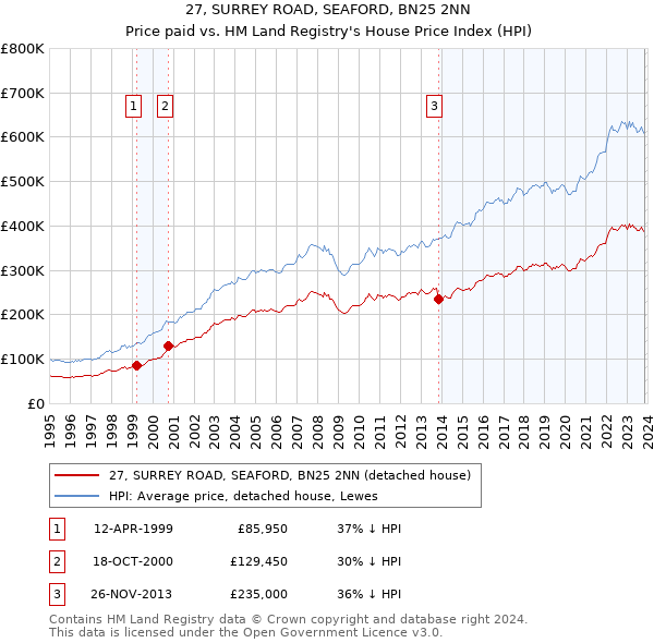 27, SURREY ROAD, SEAFORD, BN25 2NN: Price paid vs HM Land Registry's House Price Index