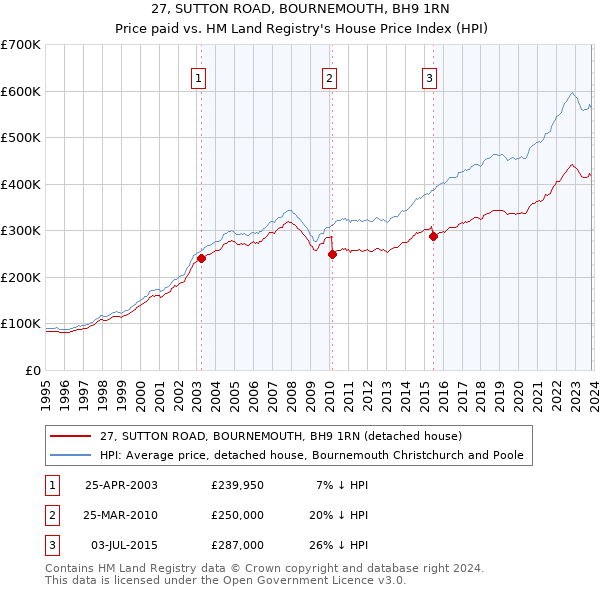 27, SUTTON ROAD, BOURNEMOUTH, BH9 1RN: Price paid vs HM Land Registry's House Price Index