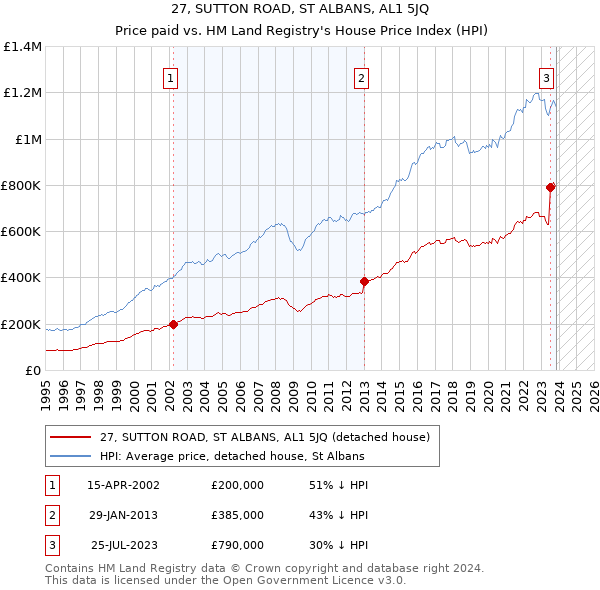 27, SUTTON ROAD, ST ALBANS, AL1 5JQ: Price paid vs HM Land Registry's House Price Index