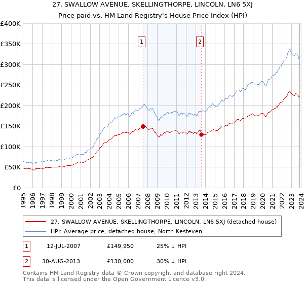 27, SWALLOW AVENUE, SKELLINGTHORPE, LINCOLN, LN6 5XJ: Price paid vs HM Land Registry's House Price Index