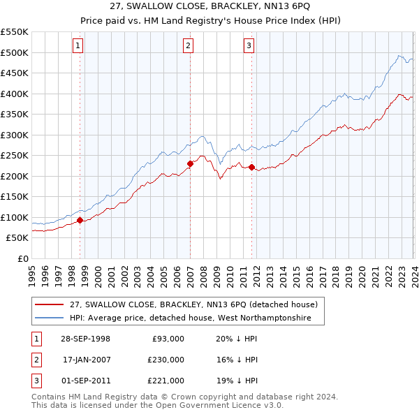 27, SWALLOW CLOSE, BRACKLEY, NN13 6PQ: Price paid vs HM Land Registry's House Price Index