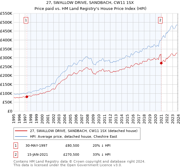 27, SWALLOW DRIVE, SANDBACH, CW11 1SX: Price paid vs HM Land Registry's House Price Index