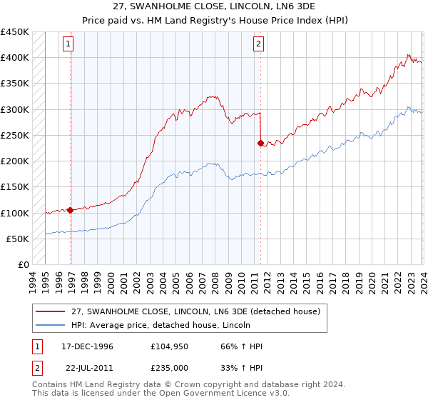 27, SWANHOLME CLOSE, LINCOLN, LN6 3DE: Price paid vs HM Land Registry's House Price Index
