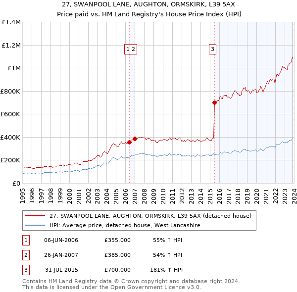 27, SWANPOOL LANE, AUGHTON, ORMSKIRK, L39 5AX: Price paid vs HM Land Registry's House Price Index