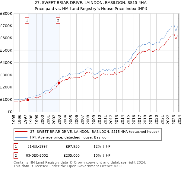 27, SWEET BRIAR DRIVE, LAINDON, BASILDON, SS15 4HA: Price paid vs HM Land Registry's House Price Index