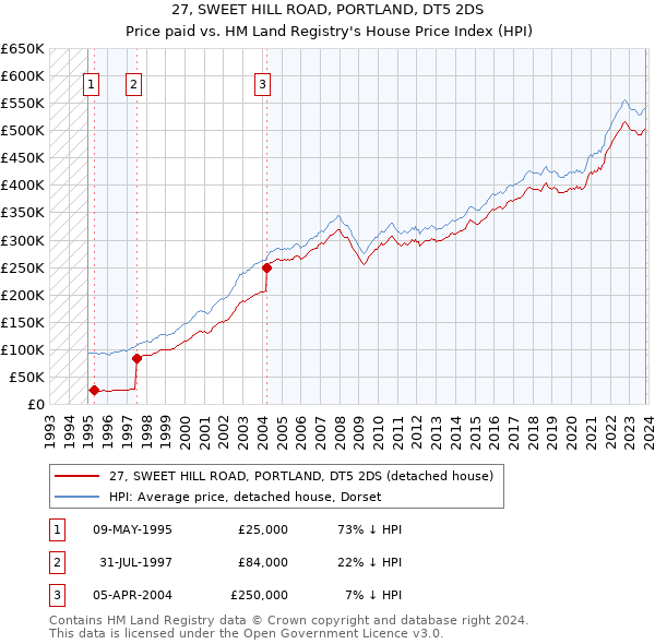 27, SWEET HILL ROAD, PORTLAND, DT5 2DS: Price paid vs HM Land Registry's House Price Index