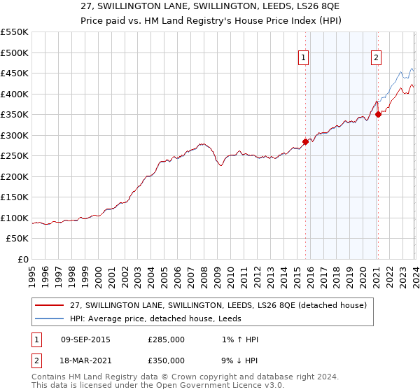 27, SWILLINGTON LANE, SWILLINGTON, LEEDS, LS26 8QE: Price paid vs HM Land Registry's House Price Index