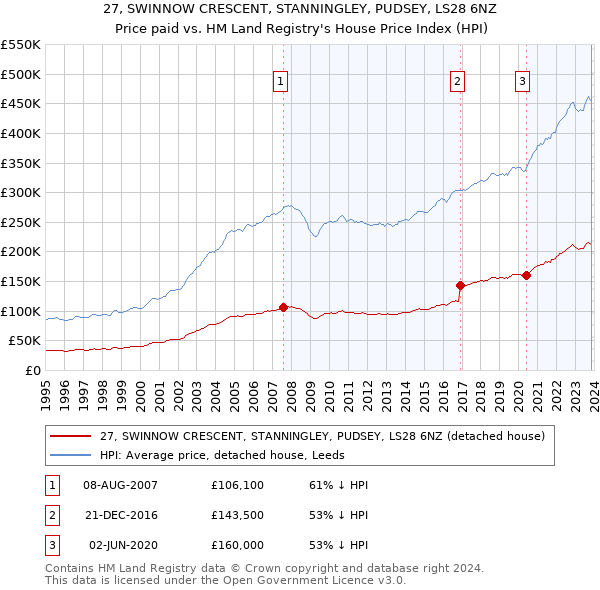 27, SWINNOW CRESCENT, STANNINGLEY, PUDSEY, LS28 6NZ: Price paid vs HM Land Registry's House Price Index