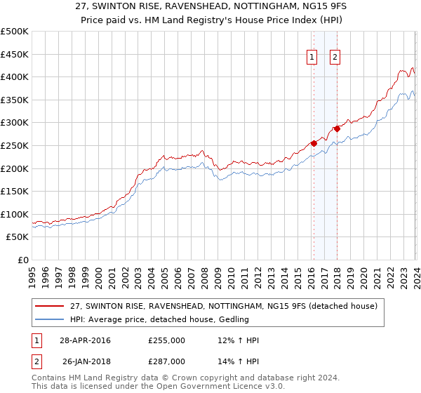 27, SWINTON RISE, RAVENSHEAD, NOTTINGHAM, NG15 9FS: Price paid vs HM Land Registry's House Price Index