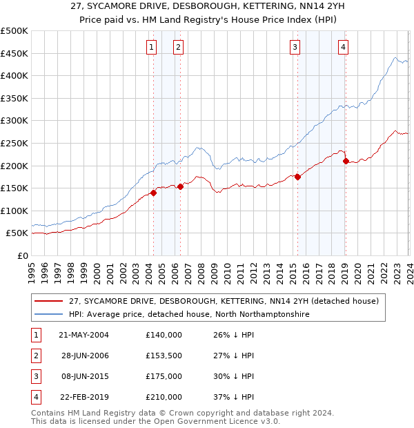 27, SYCAMORE DRIVE, DESBOROUGH, KETTERING, NN14 2YH: Price paid vs HM Land Registry's House Price Index
