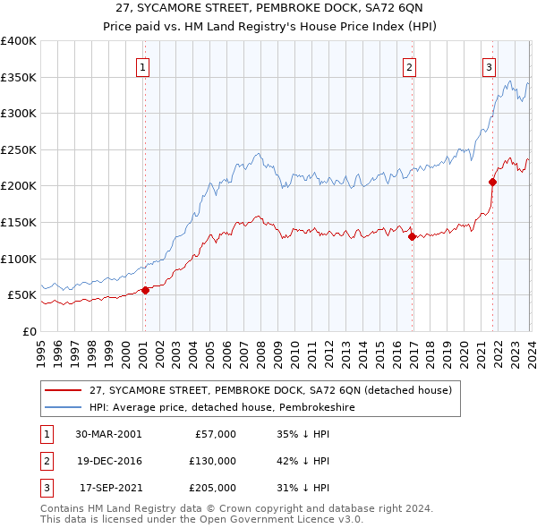 27, SYCAMORE STREET, PEMBROKE DOCK, SA72 6QN: Price paid vs HM Land Registry's House Price Index