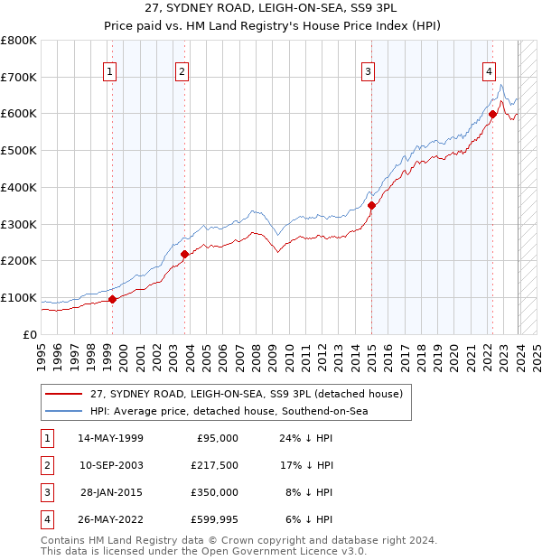 27, SYDNEY ROAD, LEIGH-ON-SEA, SS9 3PL: Price paid vs HM Land Registry's House Price Index