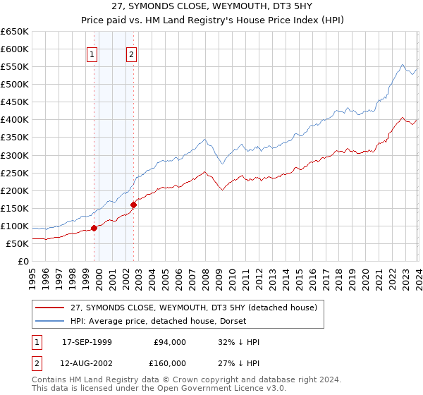 27, SYMONDS CLOSE, WEYMOUTH, DT3 5HY: Price paid vs HM Land Registry's House Price Index