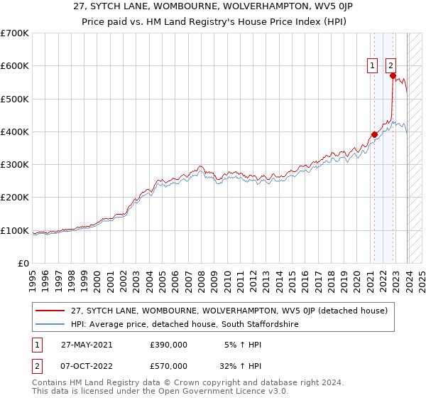 27, SYTCH LANE, WOMBOURNE, WOLVERHAMPTON, WV5 0JP: Price paid vs HM Land Registry's House Price Index
