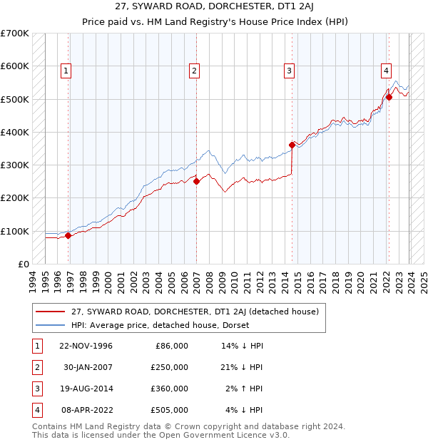 27, SYWARD ROAD, DORCHESTER, DT1 2AJ: Price paid vs HM Land Registry's House Price Index