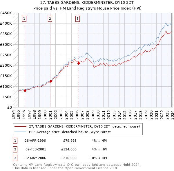 27, TABBS GARDENS, KIDDERMINSTER, DY10 2DT: Price paid vs HM Land Registry's House Price Index