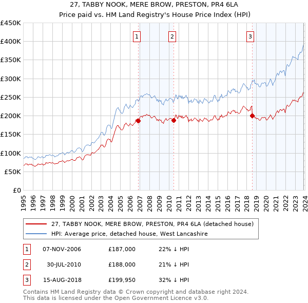 27, TABBY NOOK, MERE BROW, PRESTON, PR4 6LA: Price paid vs HM Land Registry's House Price Index
