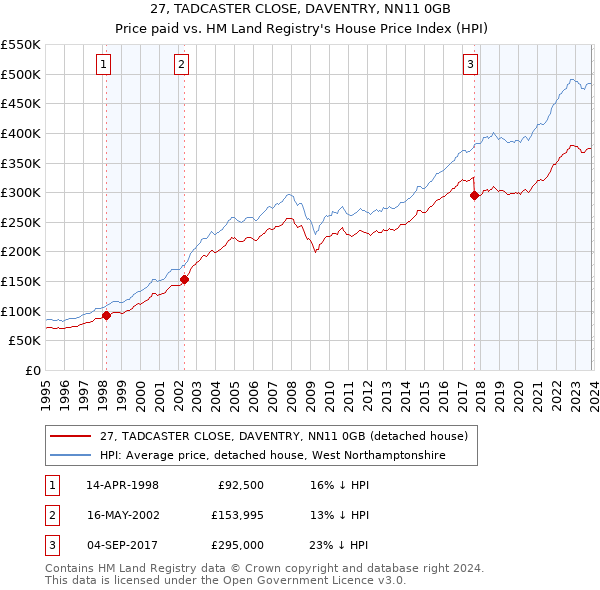 27, TADCASTER CLOSE, DAVENTRY, NN11 0GB: Price paid vs HM Land Registry's House Price Index