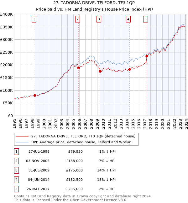 27, TADORNA DRIVE, TELFORD, TF3 1QP: Price paid vs HM Land Registry's House Price Index