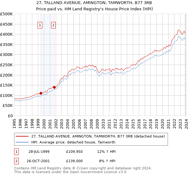 27, TALLAND AVENUE, AMINGTON, TAMWORTH, B77 3RB: Price paid vs HM Land Registry's House Price Index