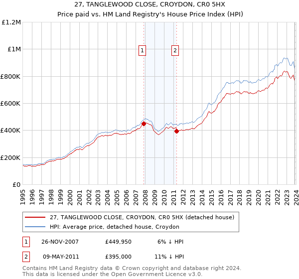 27, TANGLEWOOD CLOSE, CROYDON, CR0 5HX: Price paid vs HM Land Registry's House Price Index