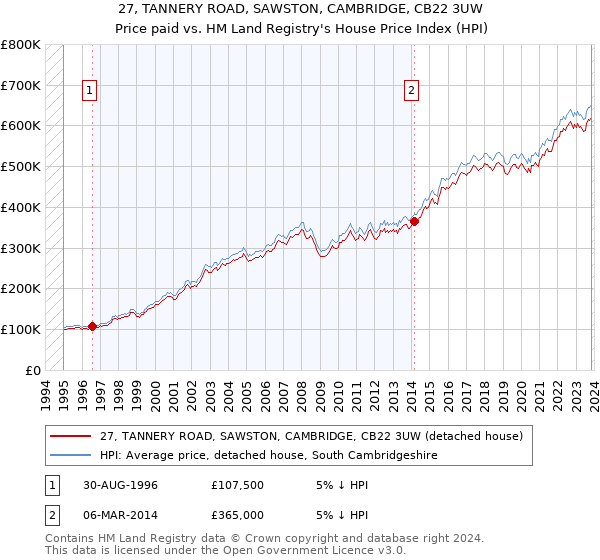 27, TANNERY ROAD, SAWSTON, CAMBRIDGE, CB22 3UW: Price paid vs HM Land Registry's House Price Index