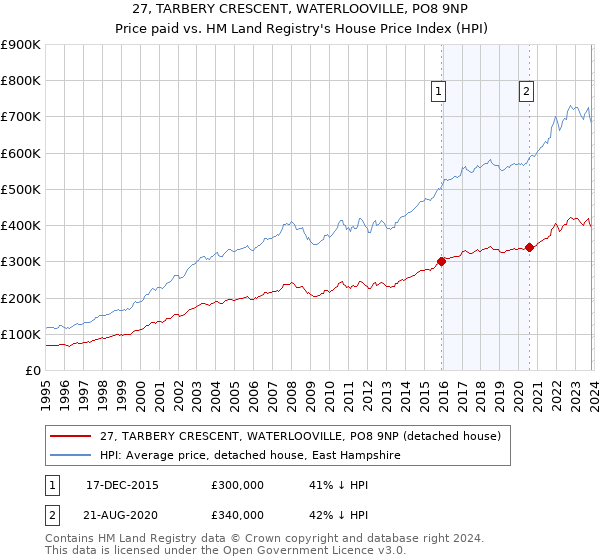 27, TARBERY CRESCENT, WATERLOOVILLE, PO8 9NP: Price paid vs HM Land Registry's House Price Index