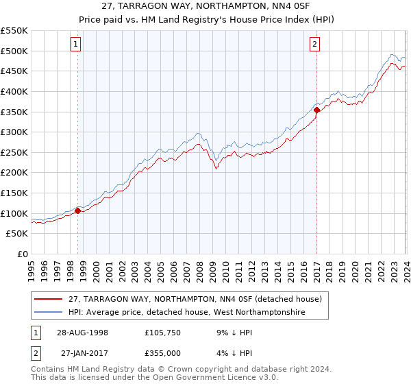 27, TARRAGON WAY, NORTHAMPTON, NN4 0SF: Price paid vs HM Land Registry's House Price Index