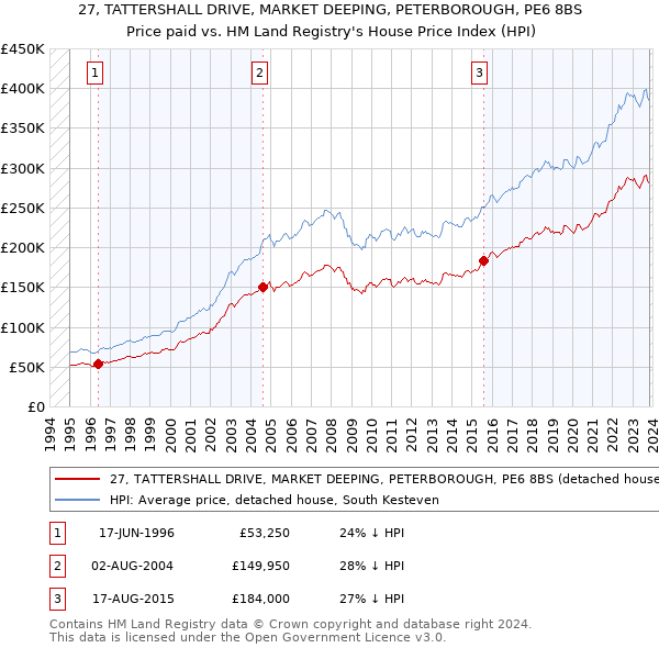 27, TATTERSHALL DRIVE, MARKET DEEPING, PETERBOROUGH, PE6 8BS: Price paid vs HM Land Registry's House Price Index