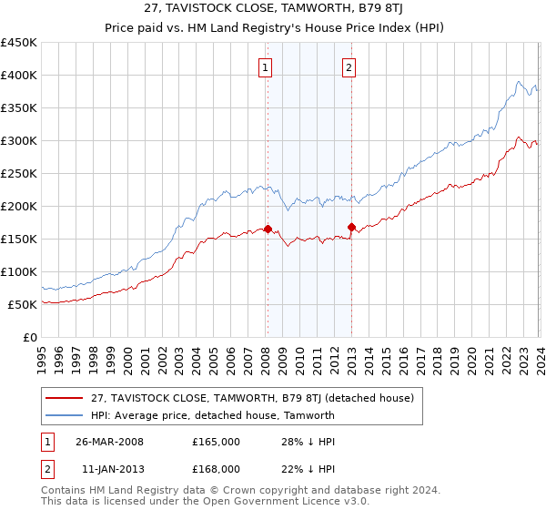 27, TAVISTOCK CLOSE, TAMWORTH, B79 8TJ: Price paid vs HM Land Registry's House Price Index