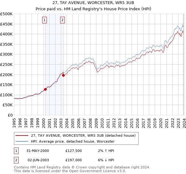 27, TAY AVENUE, WORCESTER, WR5 3UB: Price paid vs HM Land Registry's House Price Index