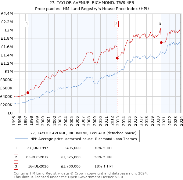 27, TAYLOR AVENUE, RICHMOND, TW9 4EB: Price paid vs HM Land Registry's House Price Index