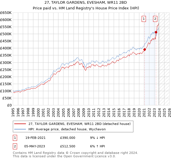 27, TAYLOR GARDENS, EVESHAM, WR11 2BD: Price paid vs HM Land Registry's House Price Index