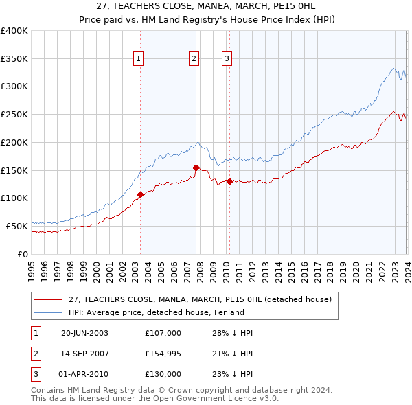 27, TEACHERS CLOSE, MANEA, MARCH, PE15 0HL: Price paid vs HM Land Registry's House Price Index