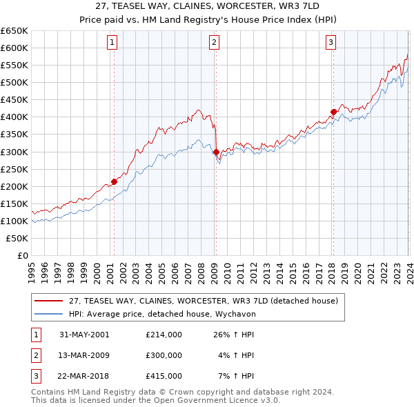 27, TEASEL WAY, CLAINES, WORCESTER, WR3 7LD: Price paid vs HM Land Registry's House Price Index