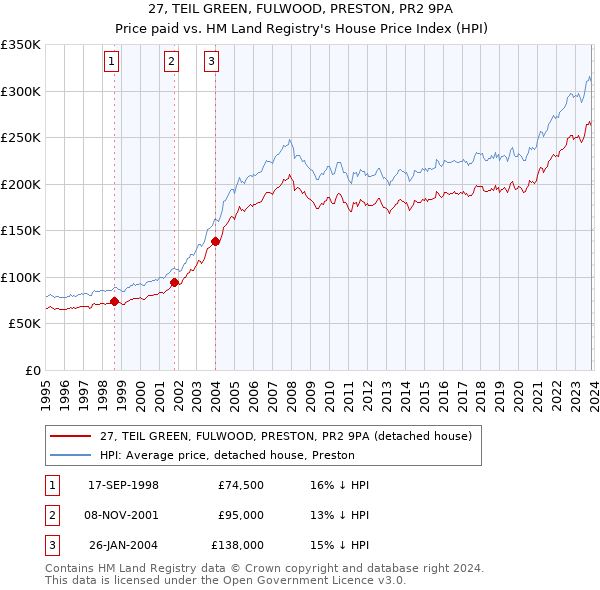 27, TEIL GREEN, FULWOOD, PRESTON, PR2 9PA: Price paid vs HM Land Registry's House Price Index