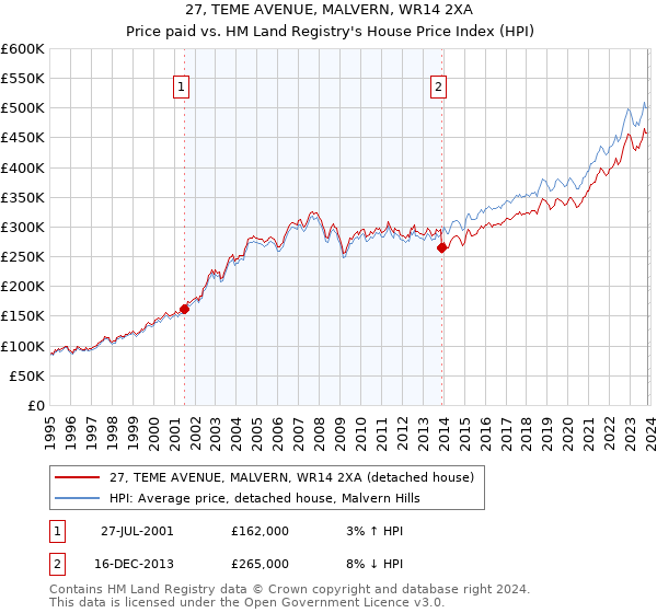 27, TEME AVENUE, MALVERN, WR14 2XA: Price paid vs HM Land Registry's House Price Index