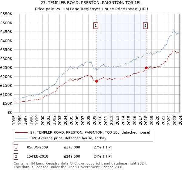 27, TEMPLER ROAD, PRESTON, PAIGNTON, TQ3 1EL: Price paid vs HM Land Registry's House Price Index