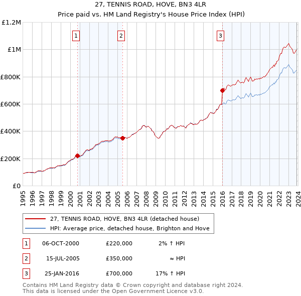 27, TENNIS ROAD, HOVE, BN3 4LR: Price paid vs HM Land Registry's House Price Index