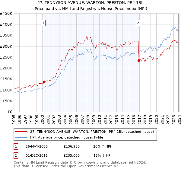 27, TENNYSON AVENUE, WARTON, PRESTON, PR4 1BL: Price paid vs HM Land Registry's House Price Index