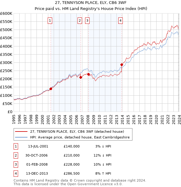 27, TENNYSON PLACE, ELY, CB6 3WF: Price paid vs HM Land Registry's House Price Index