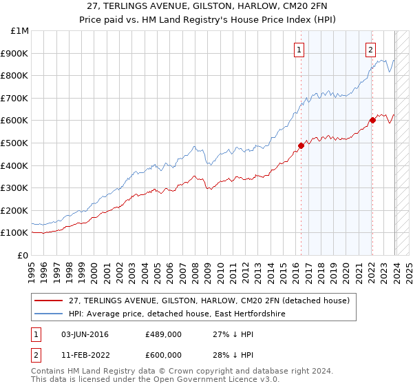 27, TERLINGS AVENUE, GILSTON, HARLOW, CM20 2FN: Price paid vs HM Land Registry's House Price Index
