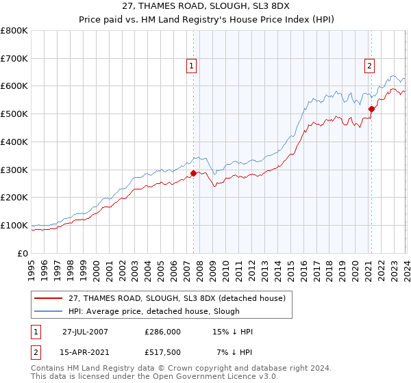 27, THAMES ROAD, SLOUGH, SL3 8DX: Price paid vs HM Land Registry's House Price Index
